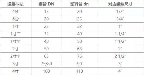 家裝給水(shuǐ)管配件 家裝給水管配件